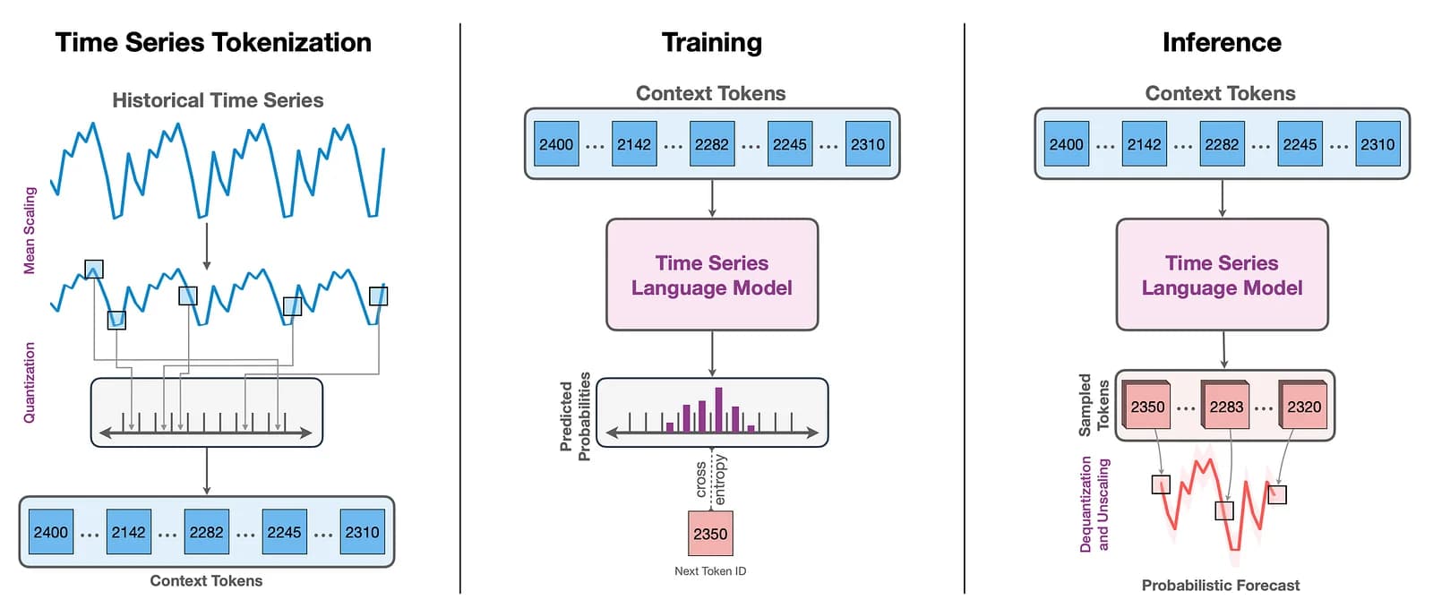 General overview of how Chronos work: pre-processing steps (left), loss function for training (center) and inference process (right) (source)