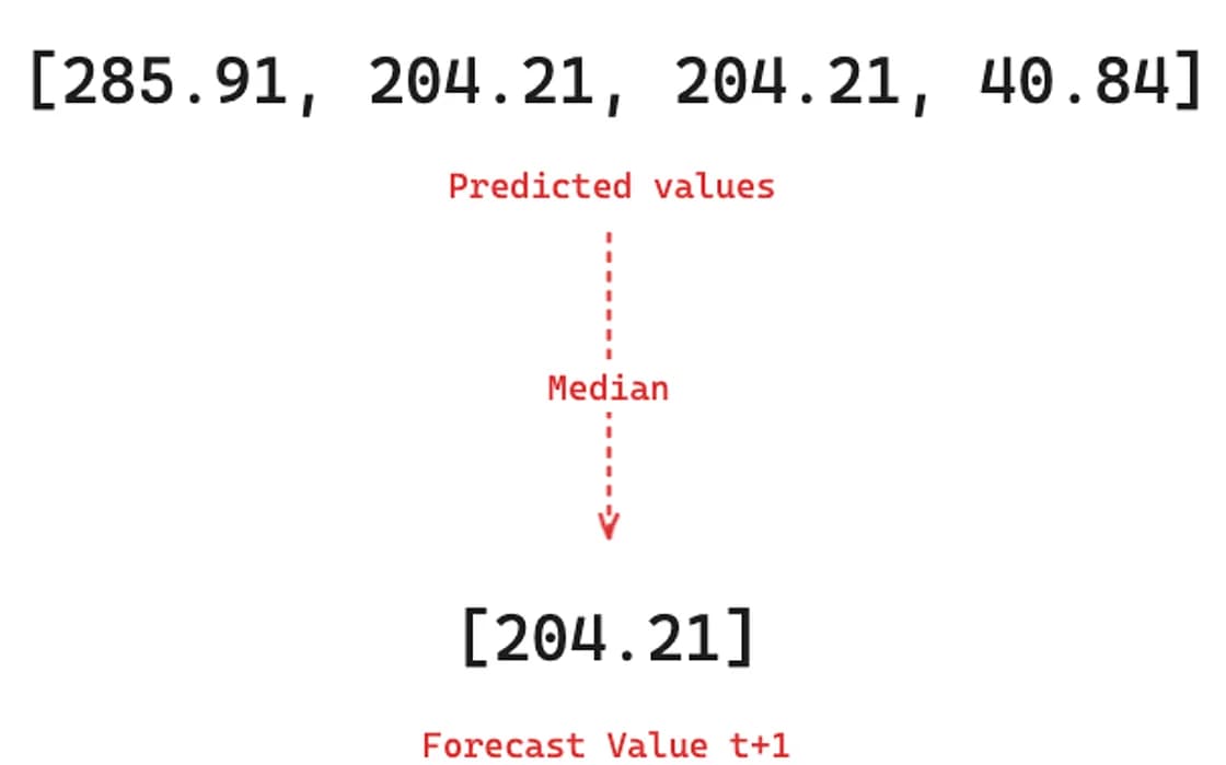 Getting mid-value forecast for t+1 (image by author)