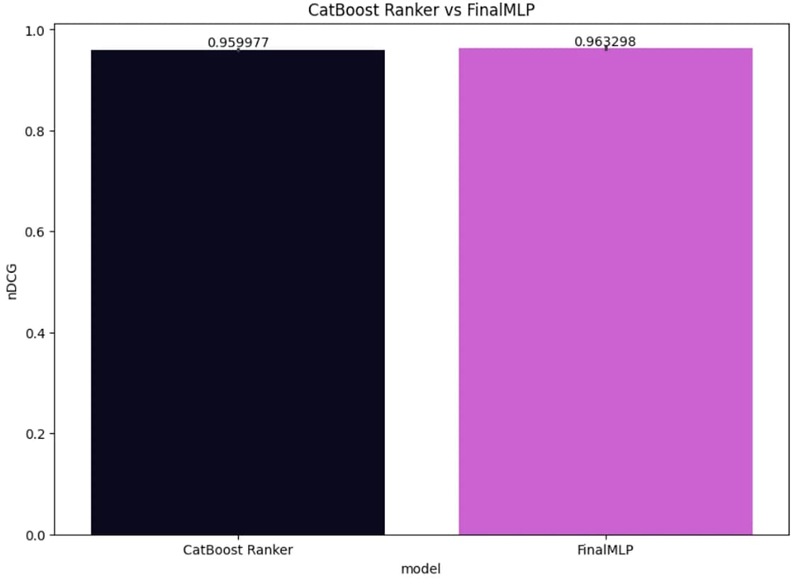nDCG comparison between CatBoost Ranker and FinalMLP (image by author)