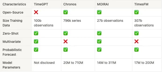 Table 1: This table compares four forecasting and time-series models — TimeGPT, Chronos, MOIRAI, and TimesFM — highlighting key differences in openness, data size, learning capabilities, multivariate support, probabilistic forecasting, and model complexity (image by author).