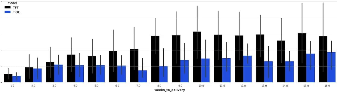 Comparison between TFT and TiDE for a real use case