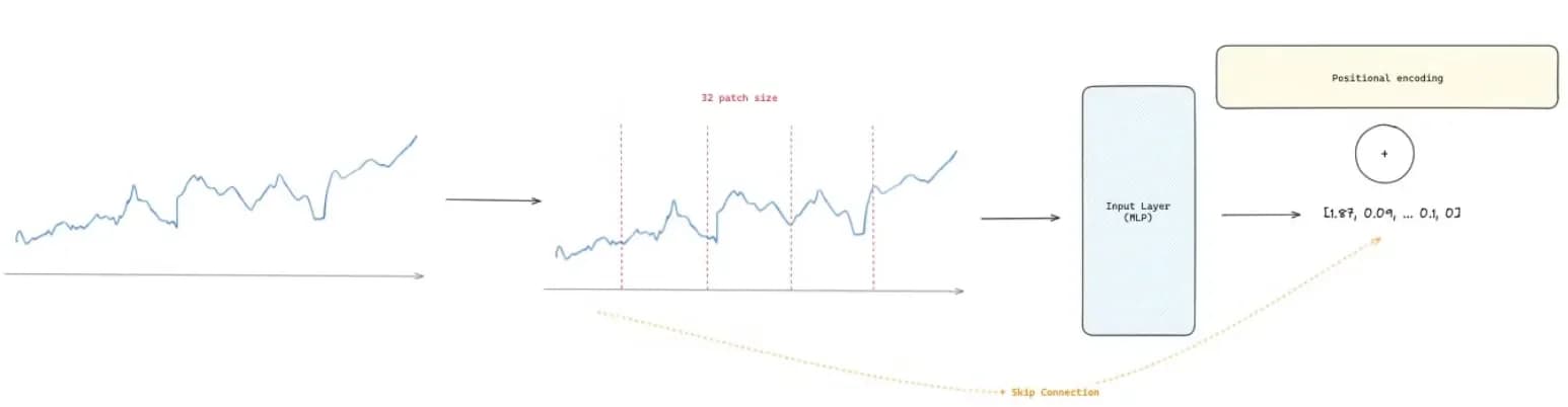 Figure 2: Preprocessing of input data involves converting the time points into tokens, which are then processed by an MLP block. Along with the skip connection, this creates the final d-dimensional vector, to which positional encoding is subsequently added (image by author).
