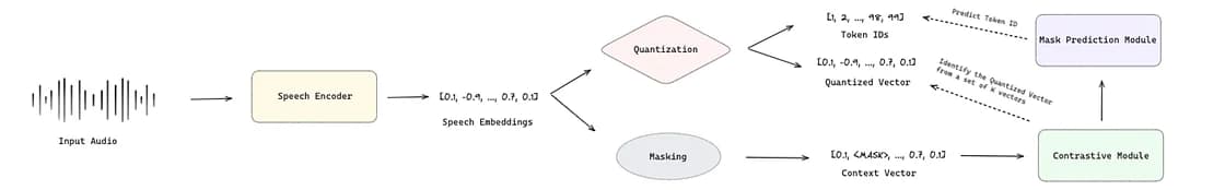 Training speech encoder with w2v-BERT (image by author)