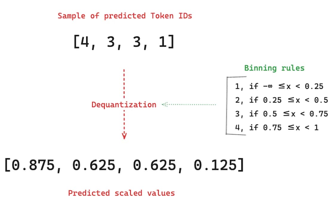 Dequantization process (image by author)