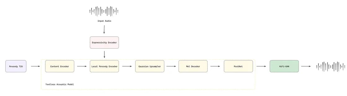 PRETSSEL architecture and full overview of SeamlessExpressive architecture (image made by the author)