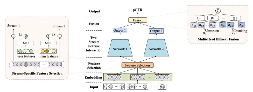 Figure 2: FinalMLP architecture (source)