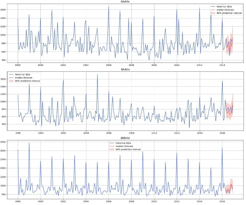 Figure 5: TimesFM forecast vs. actual values (image by author)