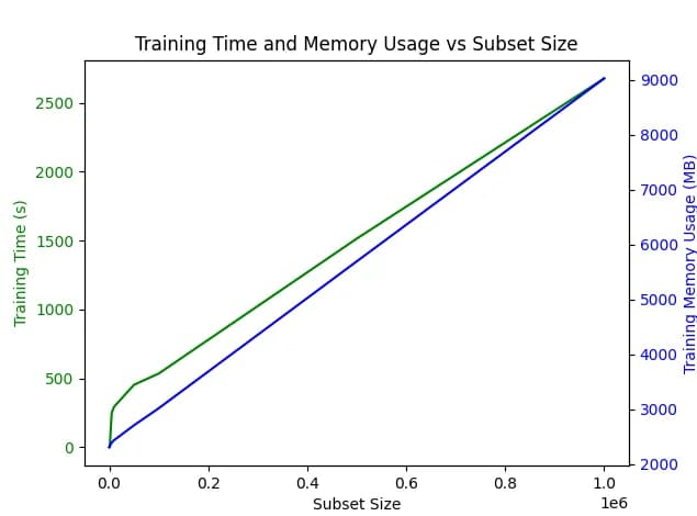 Training time and memory usage for different dataset sizes
