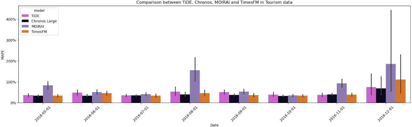 Figure 6: MAPE comparison between TimesFM, MOIRAI, Chronos and TiDE (image by author)