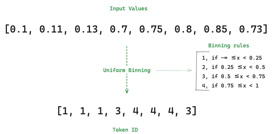 Example of the application of Uniform Binning (image by author).
