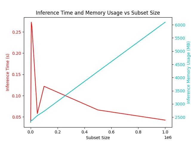 Inference time and memory usage for different dataset sizes