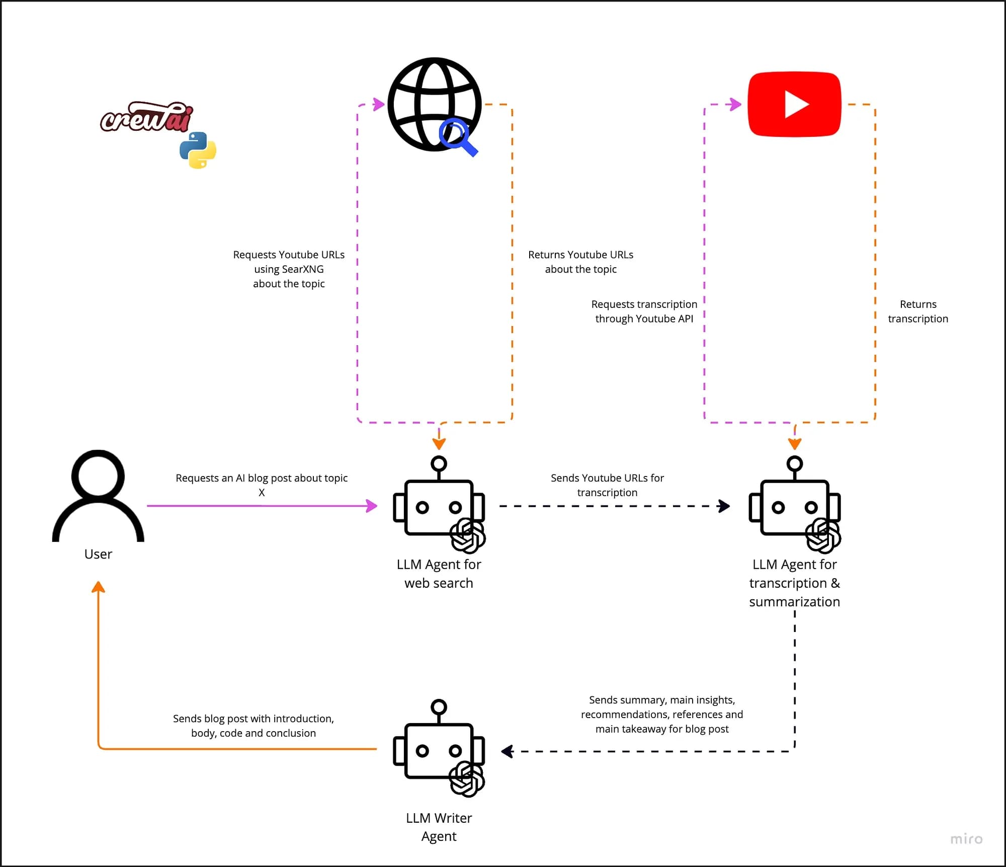 Figure 4: Agents architecture (image by author)
