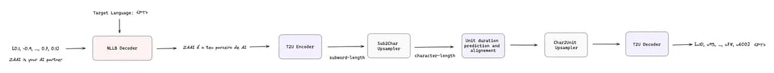 Text-To-Unit from text to discrete acoustic units (image by author)