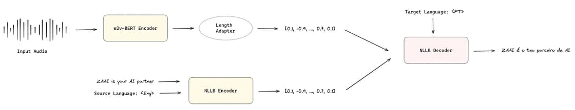 NLLB Decoder can receive embedding from the w2v-BERT or NLLB Encoder and translate it to the target language (image by author)