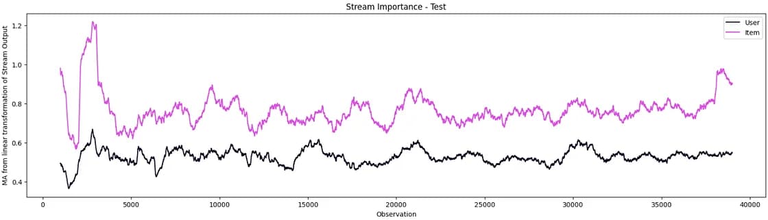 Importance Comparison between User and Item Stream (image by author)