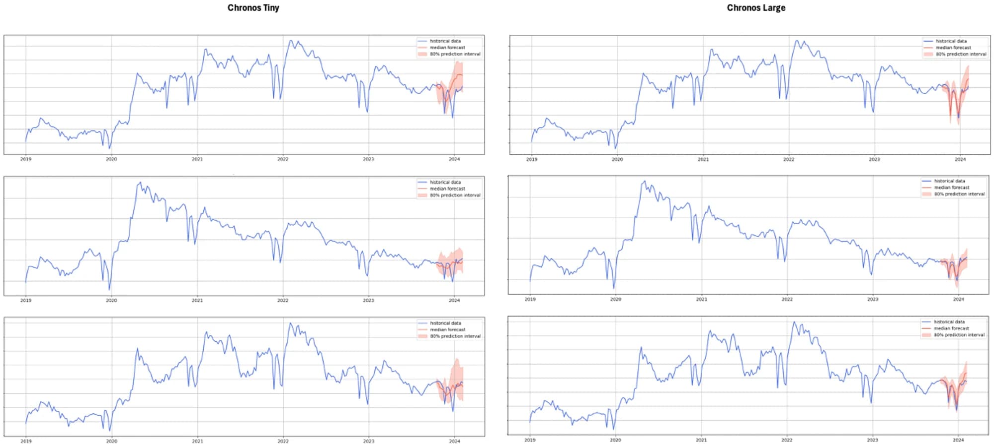 Figure 9: Chronos forecast vs. actual values (image by author)