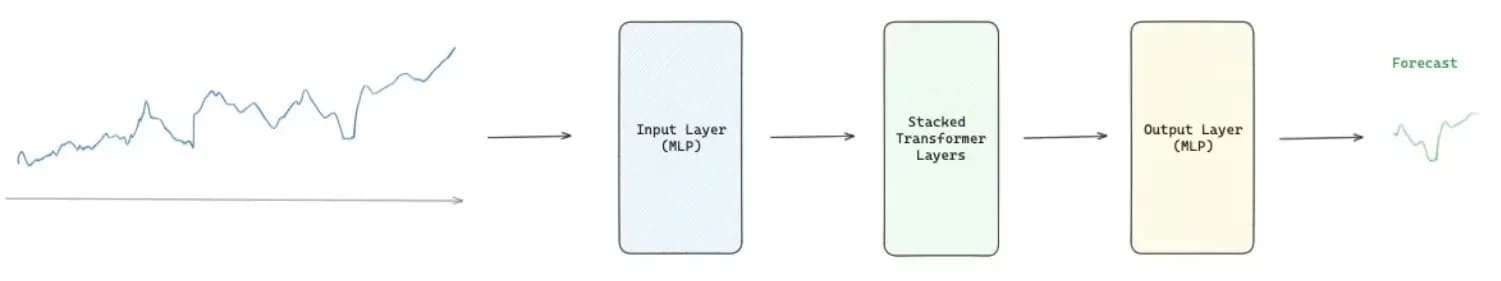 Figure 4: TimesFM from tokens to forecast values (image by author)