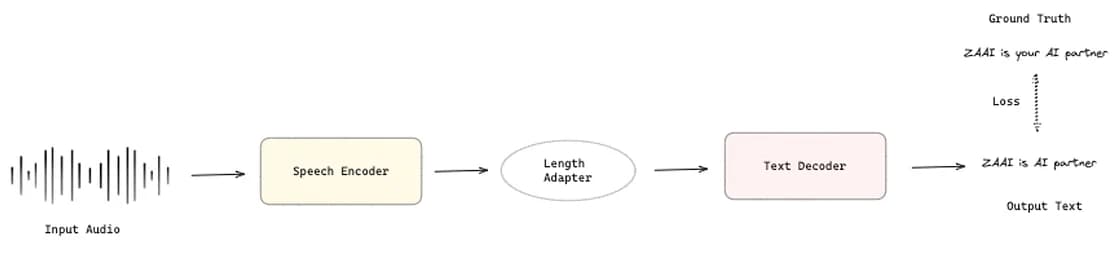 Length Adapter training process (image by author)