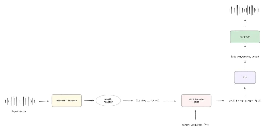 SeamlessStreaming architecture where EMMA is used as simultaneous policy in the text decoder and the text decoder only receives speech embeddings (image by author)