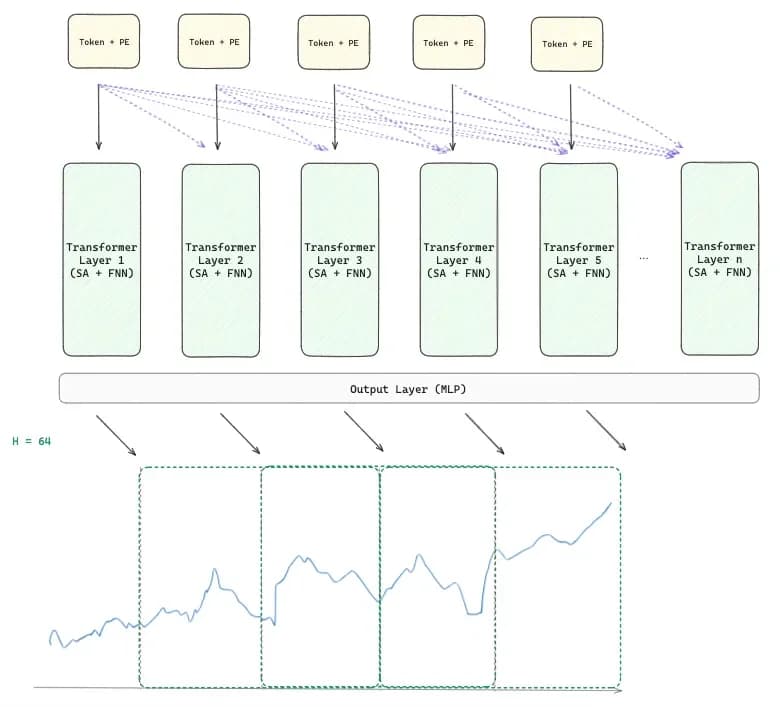 Figure 3: Stacked transformer layer training process where H=64 (image by author)