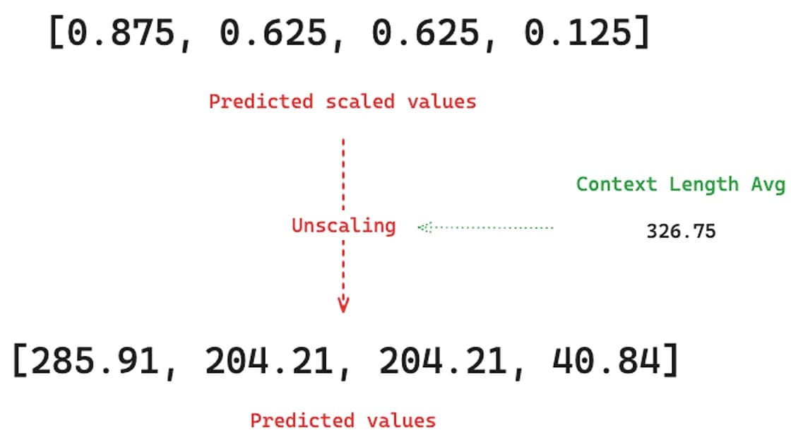 Unscaling process (image by author)