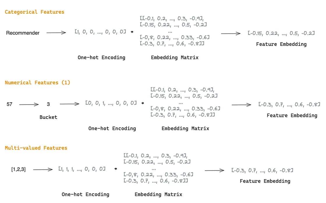 Embedding creation for each type of feature (image by author)