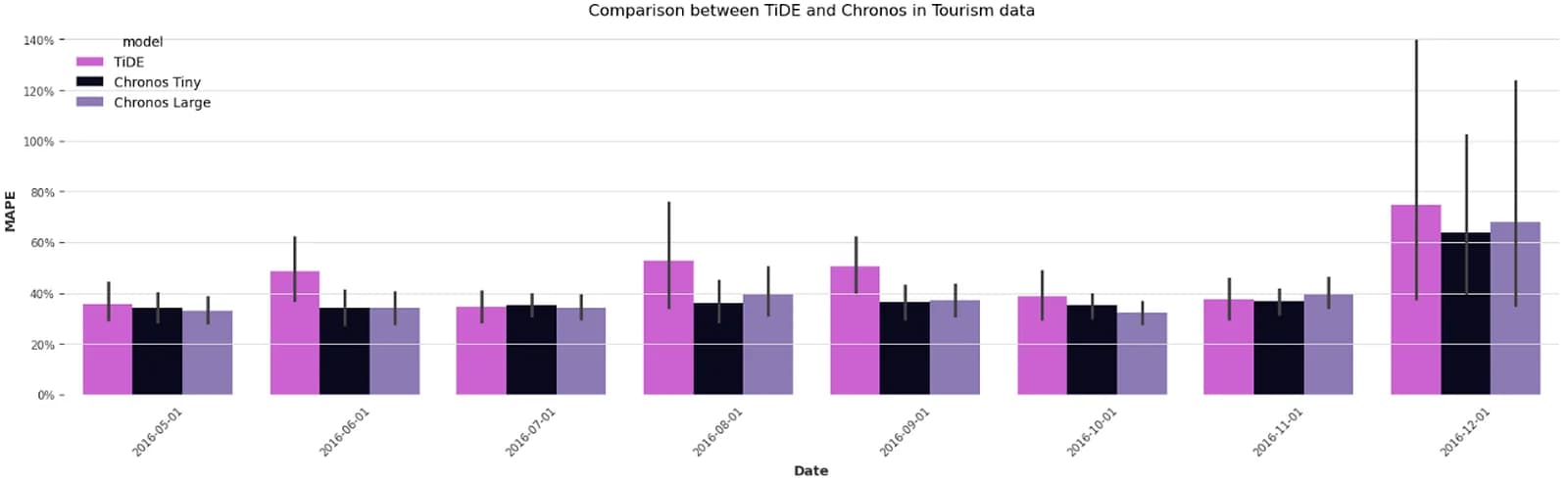 MAPE comparison between Chronos and TiDE (image by author)