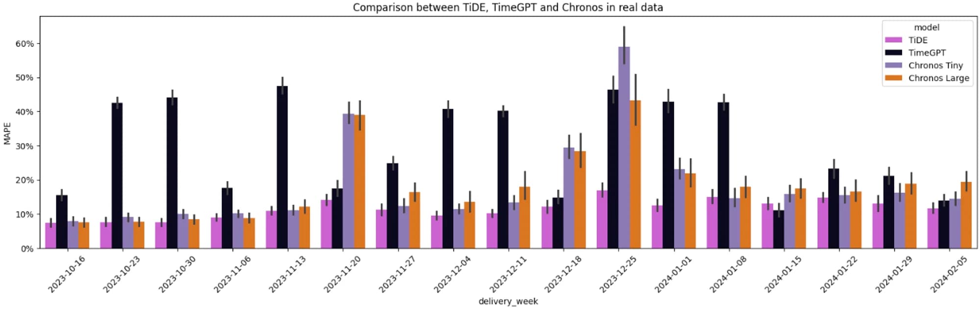 Figure 10: MAPE comparison between TiDE, TimeGPT and Chronos (image by author)