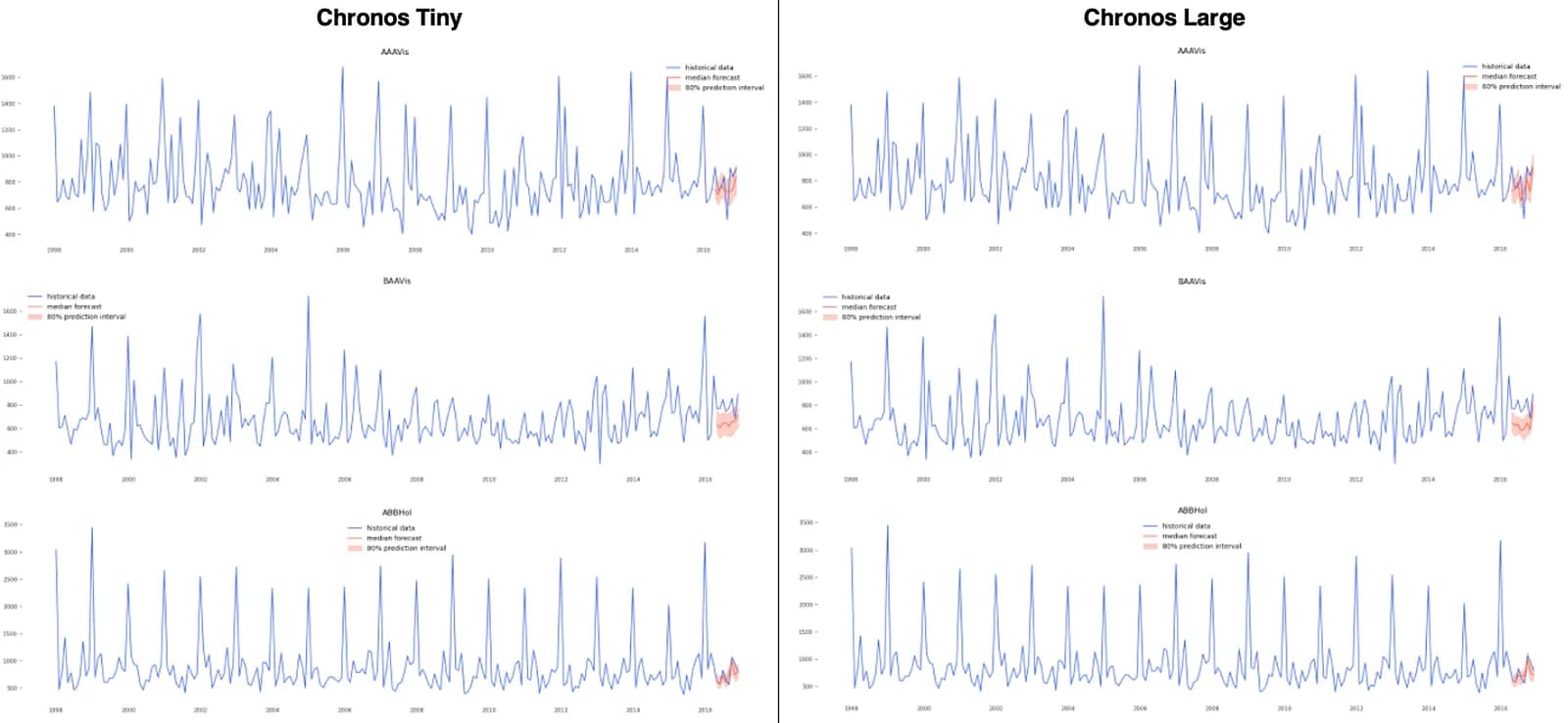 Chronos forecast vs. actual values (image by author)