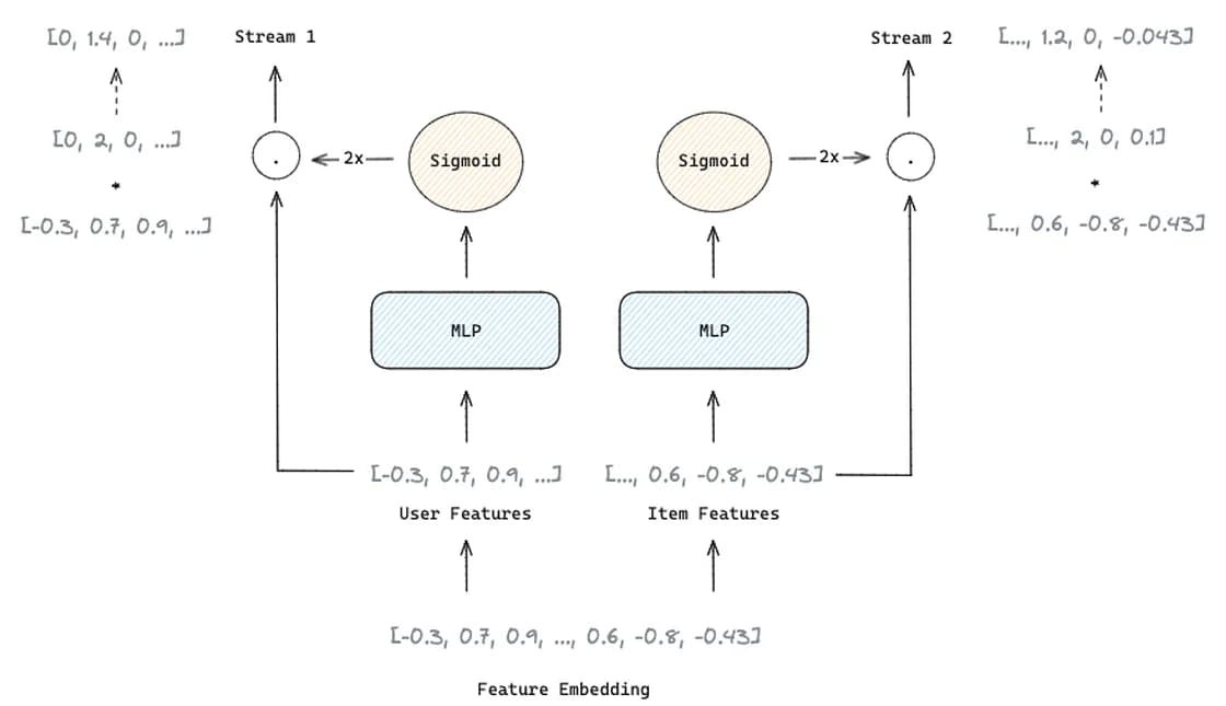 Feature selection process with an independent MLP with a gating mechanism for each stream (image by author)
