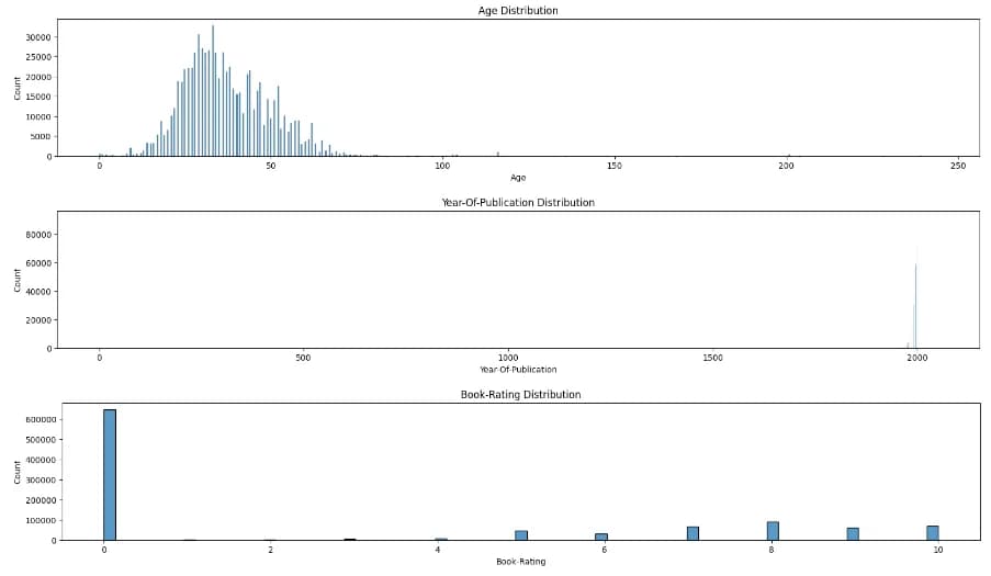 Data Distribution (image made by the author)