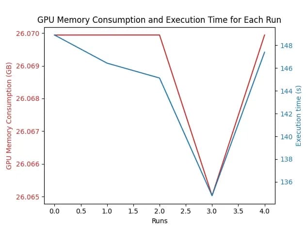 GPU VRAM consumption and execution time for the 4-bit configuration