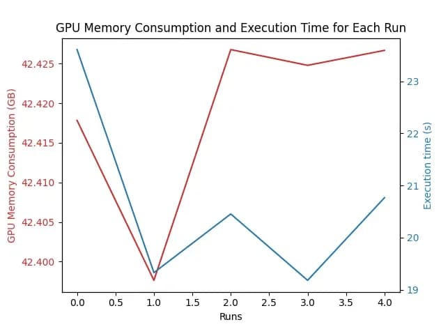 GPU VRAM consumption and execution time for the 8-bit configuration