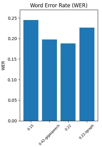 Word error rate (WER) for each model tested
