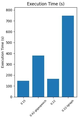 Execution time for each model tested