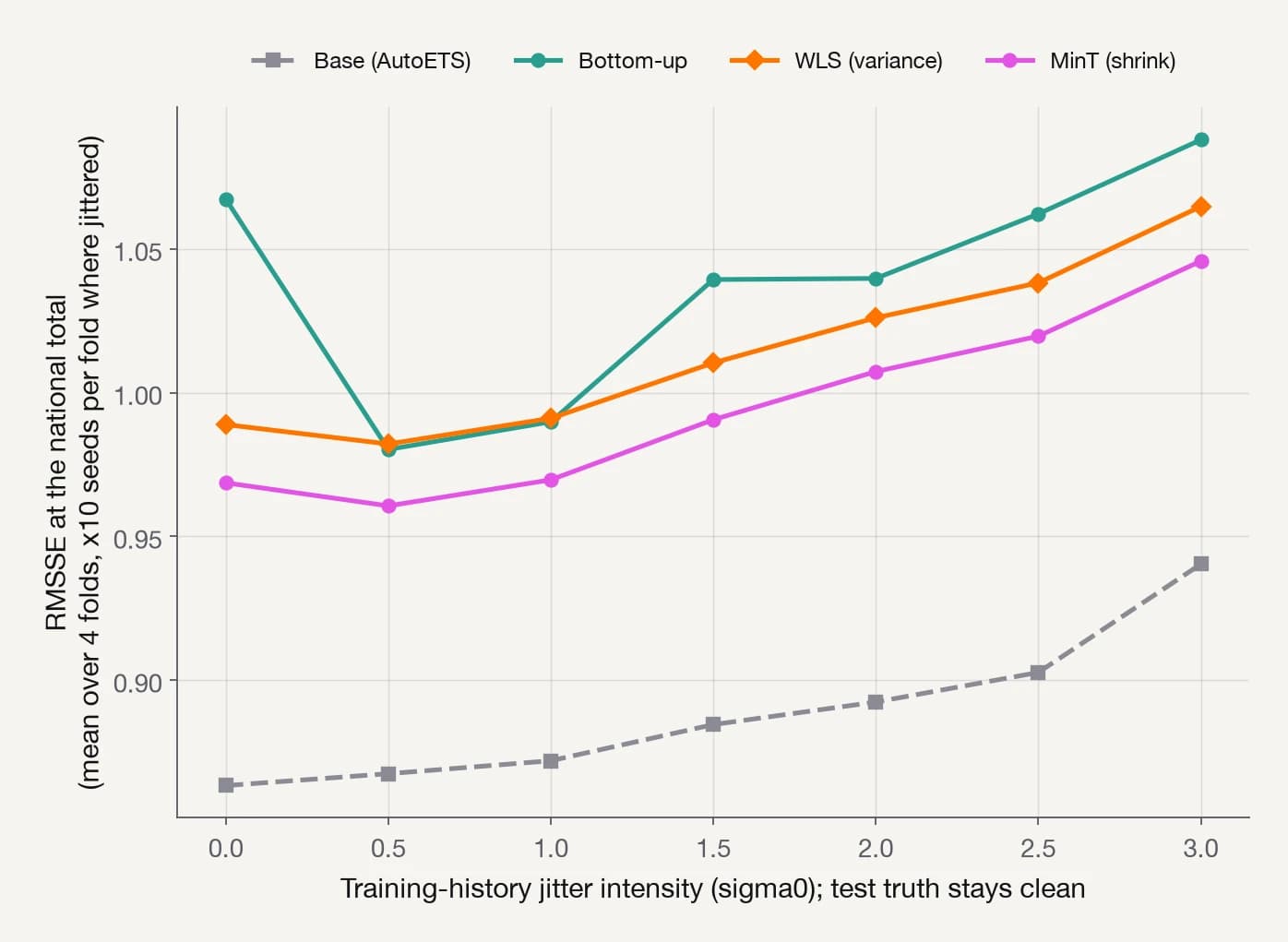 Raw RMSSE for the unreconciled base, Bottom-Up, WLS and MinT at the national total, as the training history is jittered