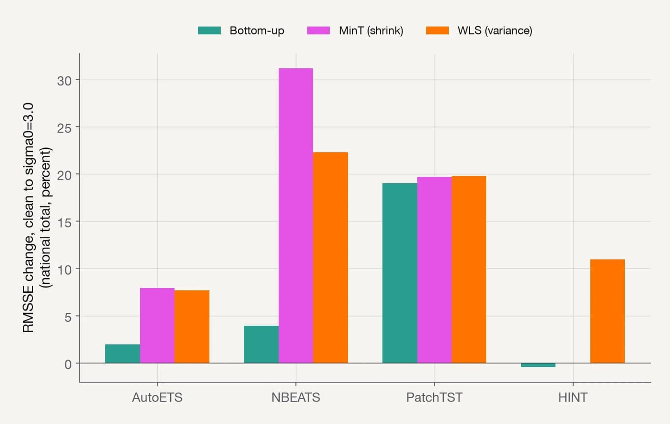 Percent change in national-level RMSSE from clean to the noisiest jitter tested, for Bottom-up, MinT (shrink) and WLS (variance) reconciliation, across four base forecasters