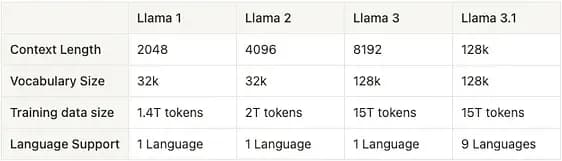 Table 1: Comparing Llama evolution regarding context length, vocabulary size, training data size, and languages they support.
