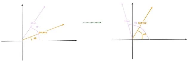 Figure 7: Ability of rotational embeddings to preserve relative distance between tokens (image by author)