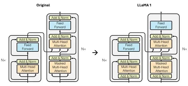 Figure 2: Differences between original and Llama 1 architectures where each input in the sub-layer transformer is normalized (image by author)