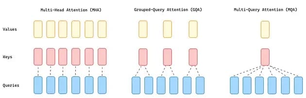 Figure 8: Overview of the different MHA, GQA, and MQA approaches (image by author)