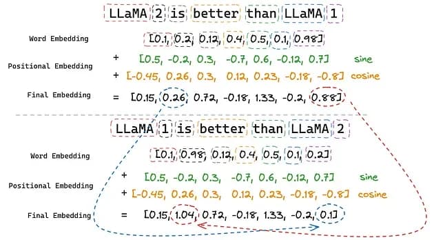 Figure 5: Absolute Positional Embedding (image by author)