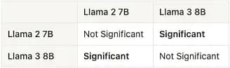 Table 2: Significance of differences in ranks among the set of LLMs.