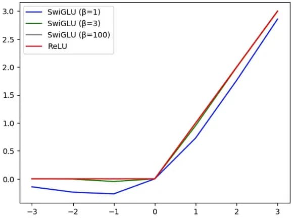 Figure 4: Behaviour differences between ReLU and SwiGLU, where when β=100, ReLU and SwiGLU overlap.