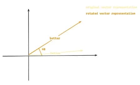 Figure 6: Rotary positional embedding where the original vector is transformed into a new vector based on its position (m=4) and the constant θ (image by author)