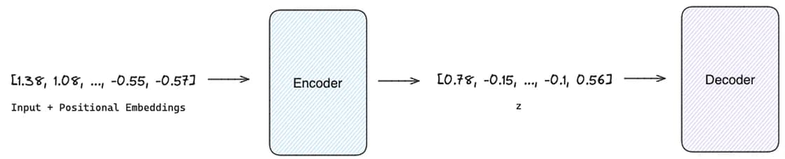 The Encoder receives the vector resulting from the addition between the input and the positional encoding and generates a new vector to feed the decoder (image by author)