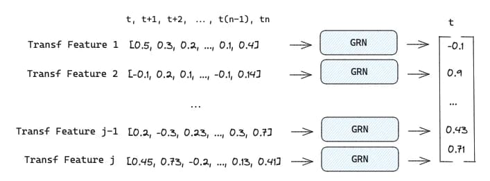 Transformation of E(j) at time t with GRN (image made by the author)