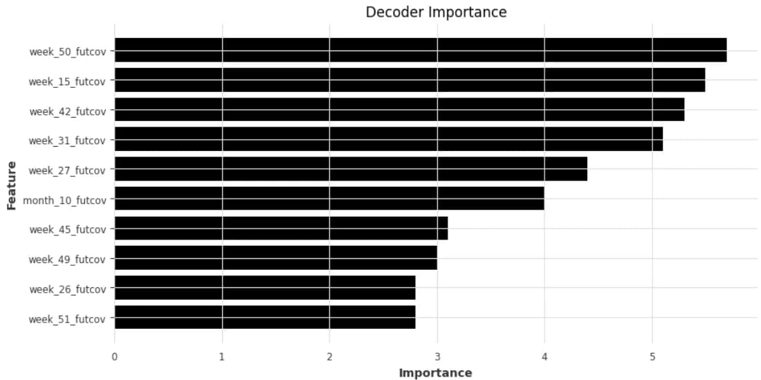 Decoder Importance (image made by the author)