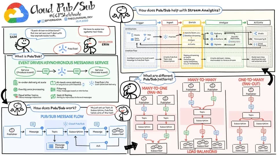 Figure 7: Slide with Cloud Pub/Sub explanation (source)