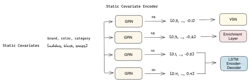 Static Covariate Encoder into 4 different context vectors for different uses (image made by the author)